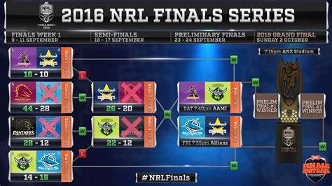 Nrl Finals Bracket 2024 - Cammie Henrietta