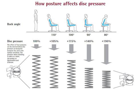 Sitting and Low Back Pain: Is there a right way to sit?