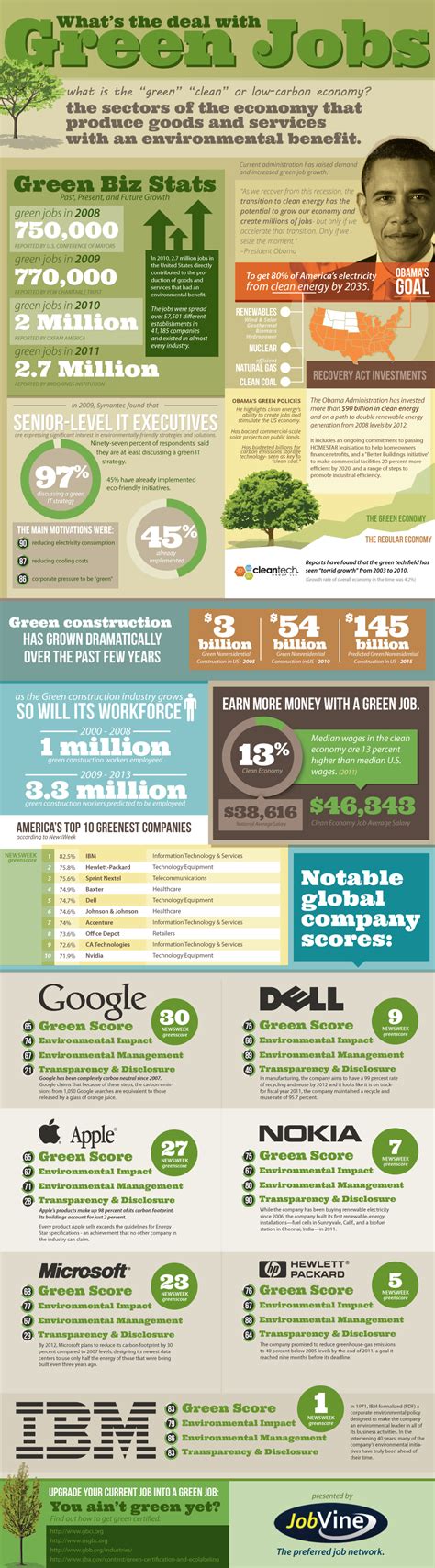 What is the deal with Green jobs [Infographic]