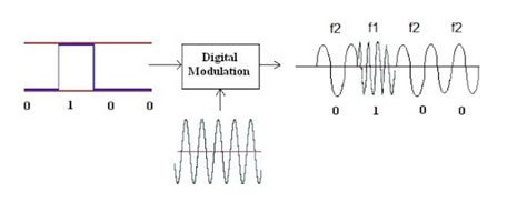 What is FSK ? |FSK Advantages | FSK Disadvantages | Frequency Shift Keying