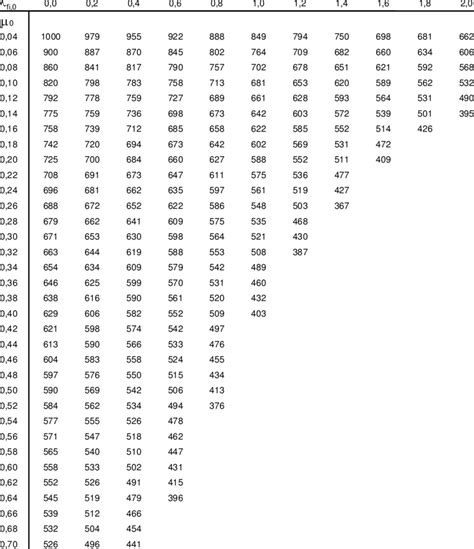 5.3 Critical temperatures of steel members, steel grade S275, based on... | Download Table