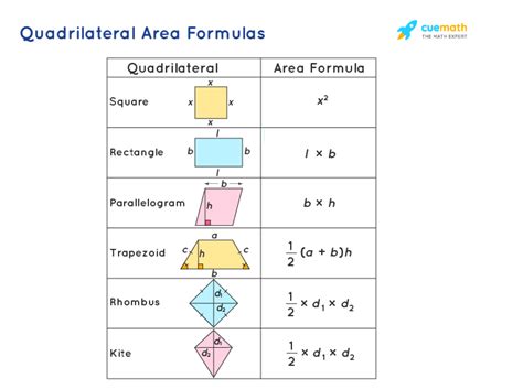 Quadrilateral Area Formulas - What Are Quadrilateral Area Formulas? Examples Quadrilaterals ...