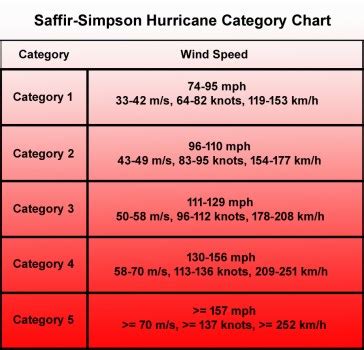 Why are there so many hurricanes? – Unleashed