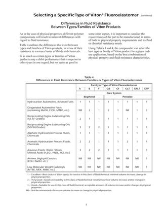 Viton selection-guide | PDF