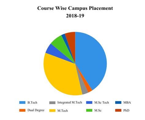 IIT (ISM) Dhanbad Placement Details