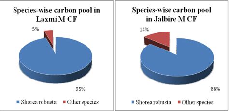 Species-wise carbon pool in two CFs. | Download Scientific Diagram