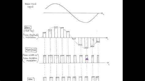 Pulse Amplitude Modulation Applications