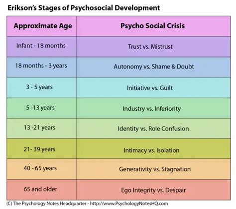 Erikson's Stages of Psychosocial Development