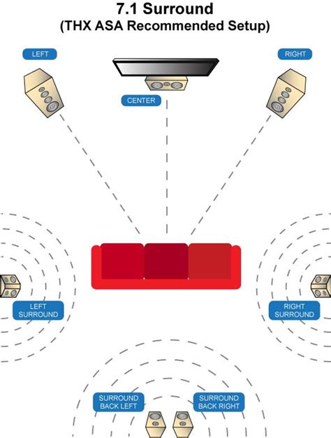 Home Theater Speaker Placement | Audiogurus