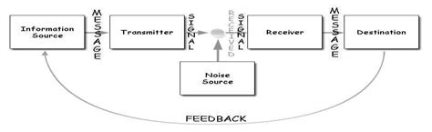 An interactive communication model | Download Scientific Diagram