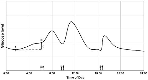 Schematic representation of calculation of the dawn phenomenon ...