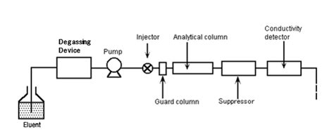 Ion Suppression Chromatography - Shodex