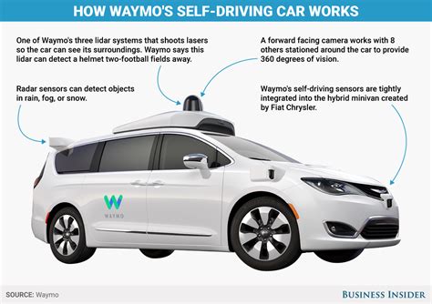 How does Google's Waymo self-driving car work: GRAPHIC - Business Insider