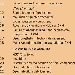 Early complications after total hip and knee arthroplasty | Download Scientific Diagram