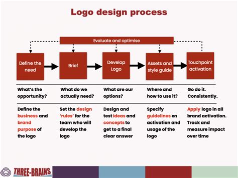 Logo design process - Three-Brains brighter ideas about design