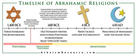 abrahamic religions chart | Comparative Religion | Pinterest | Timeline, Toys and Design