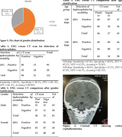 Table 1 from Accuracy of cranial ultrasound in the diagnosis of hydrocephalus in children under ...