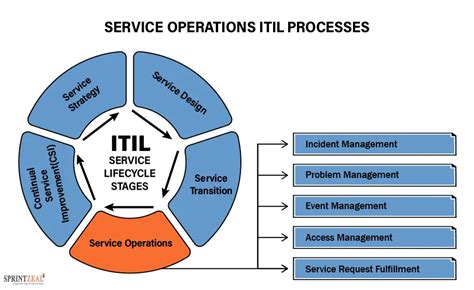 It Service Management Itil