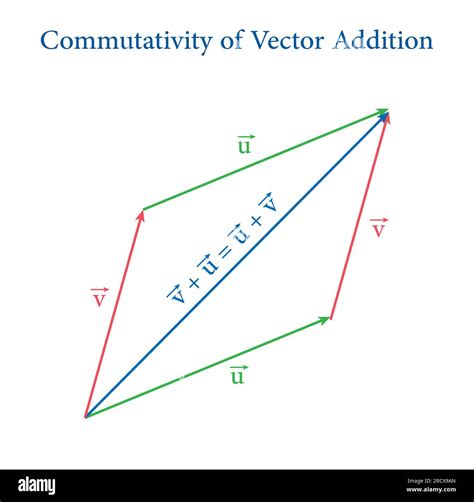 Commutativity of vector addition graphical method. Commutative law. Triangle law of vector ...