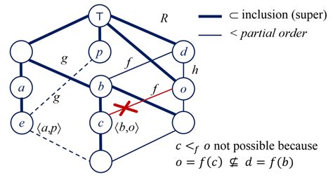 Nested partially ordered set (Hasse diagram) | Download Scientific Diagram