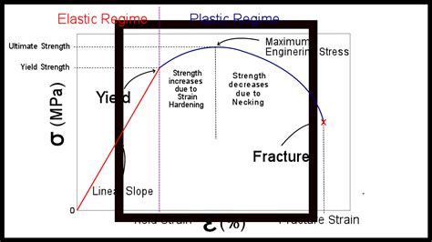 Stress Strain Curve Explanation