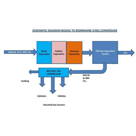 Bio Gas To CNG Conversion - Air N Gas Process Technologies