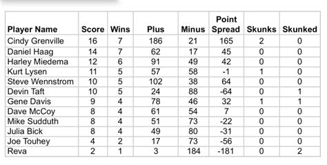 Cindy Grenville Tops the Charts ! - Vashon Cribbage Club