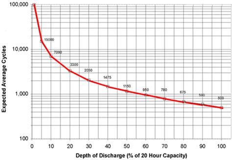 battery charging - How deep should we discharge lithium batteries to maximise their lifetime ...