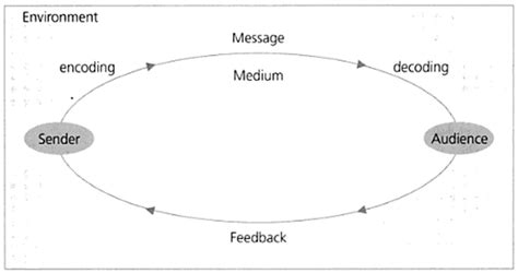 Model of Interpersonal Communication - Research-Methodology