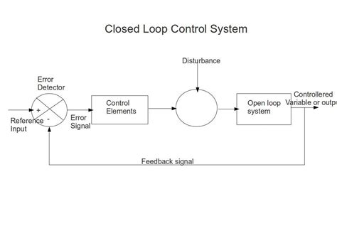 Types of control systems - Instrumentation and Control Engineering