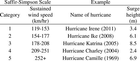 The Saffir-Simpson Hurricane Wind Scale categories and wind speeds,... | Download Scientific Diagram