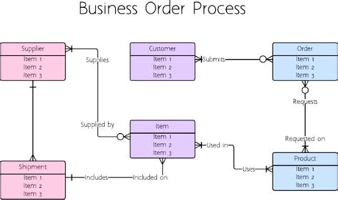 database - ERD: "many" vs "zero or many"/"one or many" crowfoot notation? - Software Engineering ...