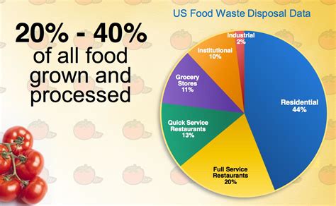 DON'T READ THIS; IT'S BORING!: Food Waste=Lost