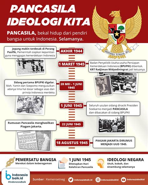 Peta Konsep Sejarah Lahirnya Pancasila Singkat Imagesee - Riset