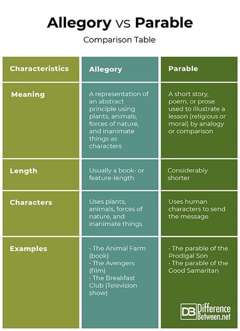 Difference Between Allegory and Parable