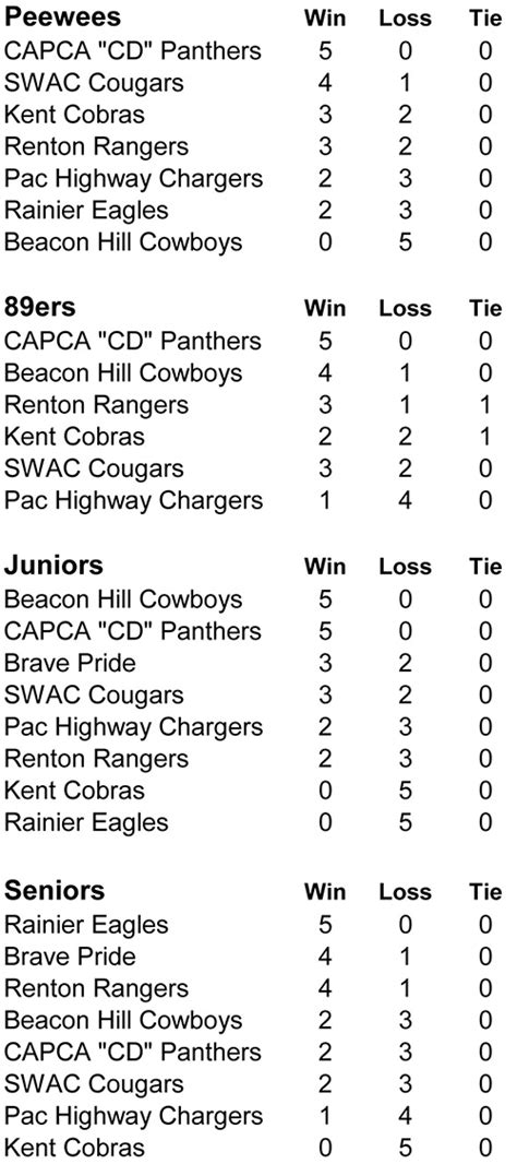 Greater Seattle Youth Football League Standings - Week 5 - The Seattle ...