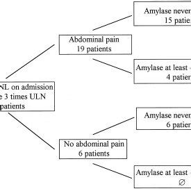 (PDF) Amylase normal, lipase elevated: Is it pancreatitis? A case ...