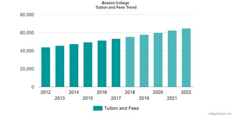 Boston College Tuition and Fees, Comparison