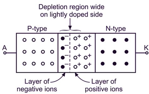 Depletion Region in PN junction diode - Definition, Theory & Diagram ...