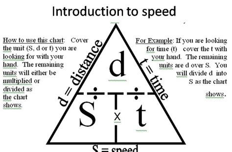 We are in the speed unit. I give my students the Speed Equation ...