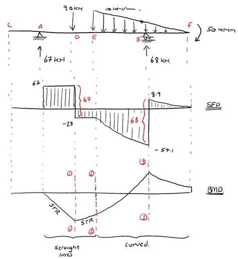 How To Draw Shear Force And Bending Moment Diagram For Frames ...