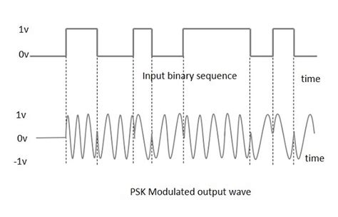 Psk Demodulation Block Diagram