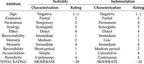 Overall assessment of the impact on turbidity and sedimentation during... | Download Scientific ...