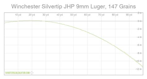 ShootersCalculator.com | Winchester Silvertip JHP 9mm Luger, 147 Grains