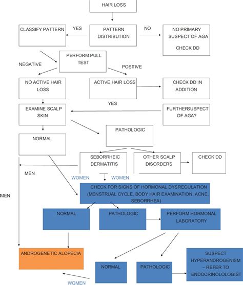 Androgenetic alopecia: An update - Indian Journal of Dermatology ...