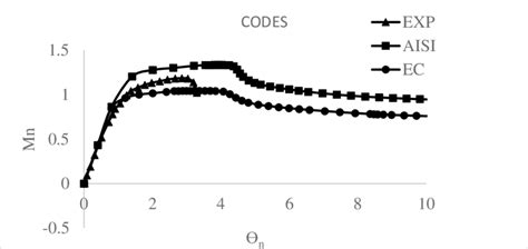 Finite element modelling with Code properties | Download Scientific Diagram