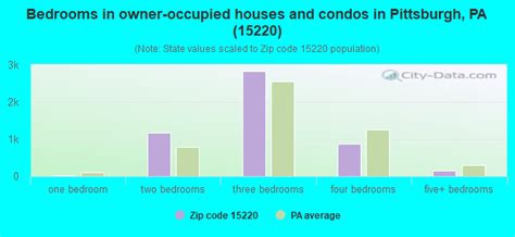 15220 Zip Code (Pittsburgh, Pennsylvania) Profile - homes, apartments, schools, population ...