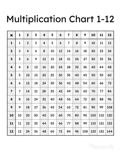 Multiplication Charts - Free Printable Times Table PDFs 1-12, 1-15, 1 ...