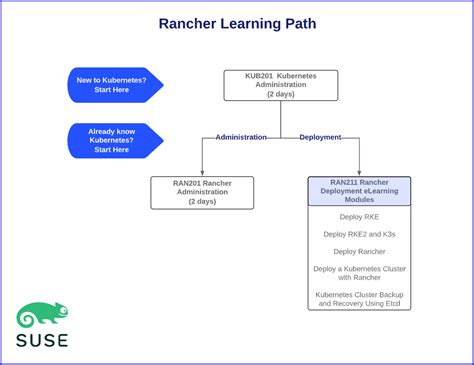 3 New SUSE Courses including Rancher | SUSE Communities