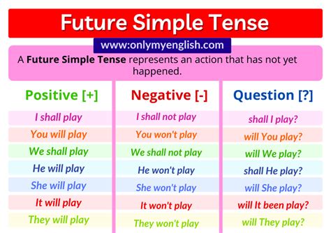 Future Simple Tense: Definition, Examples, & Formula